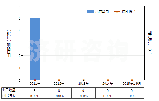 2011-2015年9月中國罌粟桿濃縮物、丁丙諾啡等以及它們的鹽(HS29391100)出口量及增速統(tǒng)計